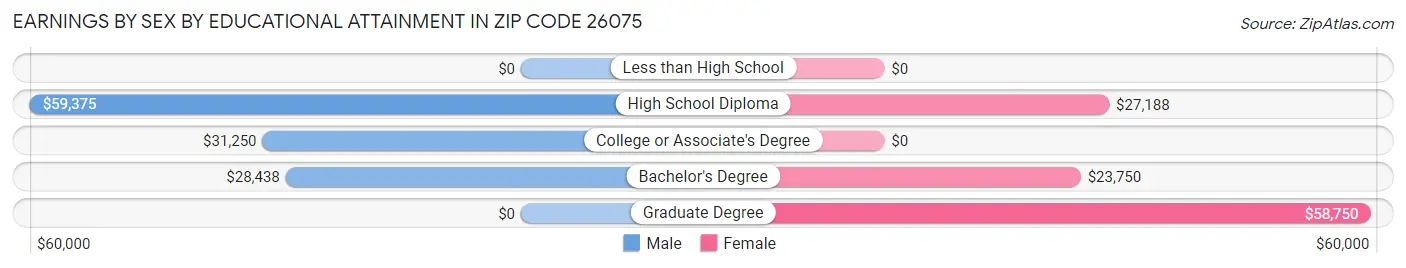 Earnings by Sex by Educational Attainment in Zip Code 26075