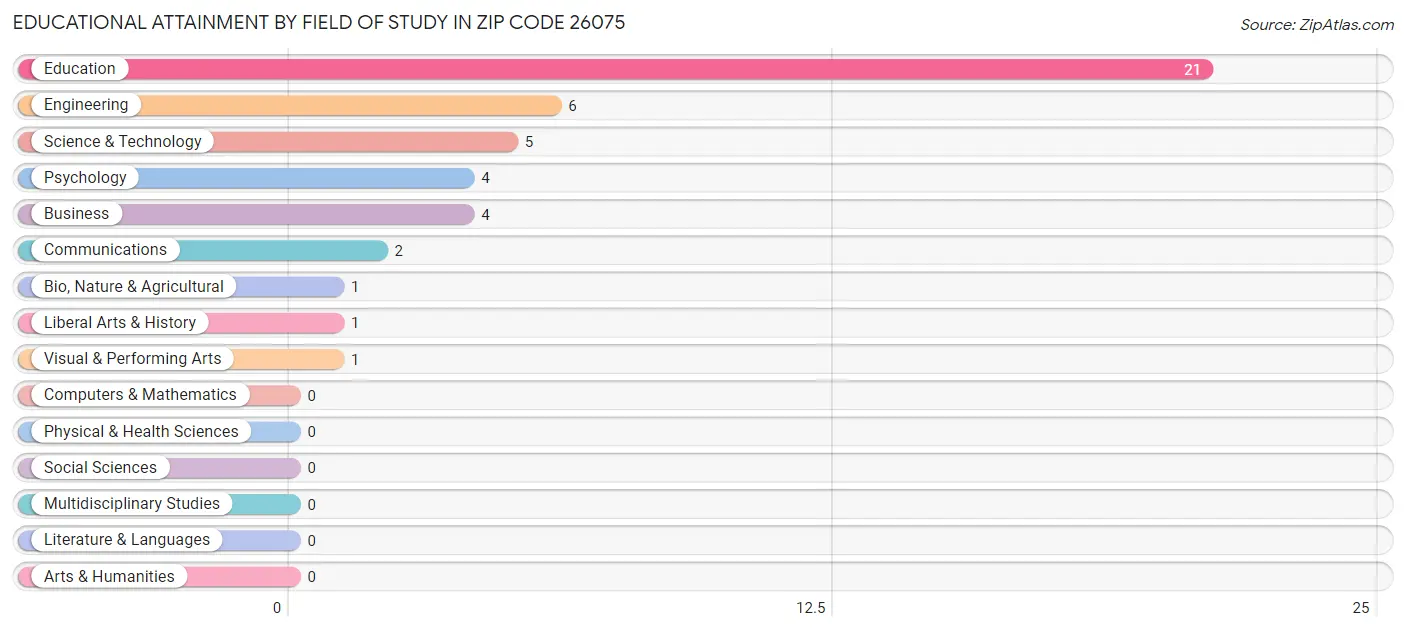 Educational Attainment by Field of Study in Zip Code 26075