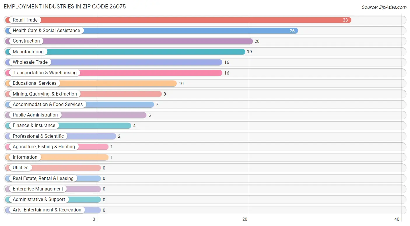 Employment Industries in Zip Code 26075