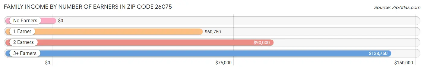 Family Income by Number of Earners in Zip Code 26075