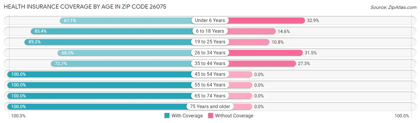 Health Insurance Coverage by Age in Zip Code 26075
