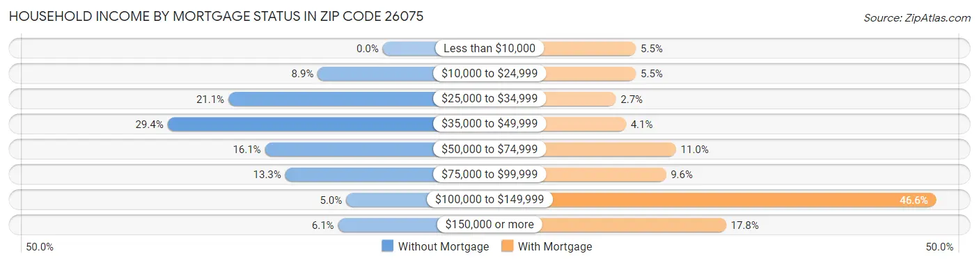 Household Income by Mortgage Status in Zip Code 26075