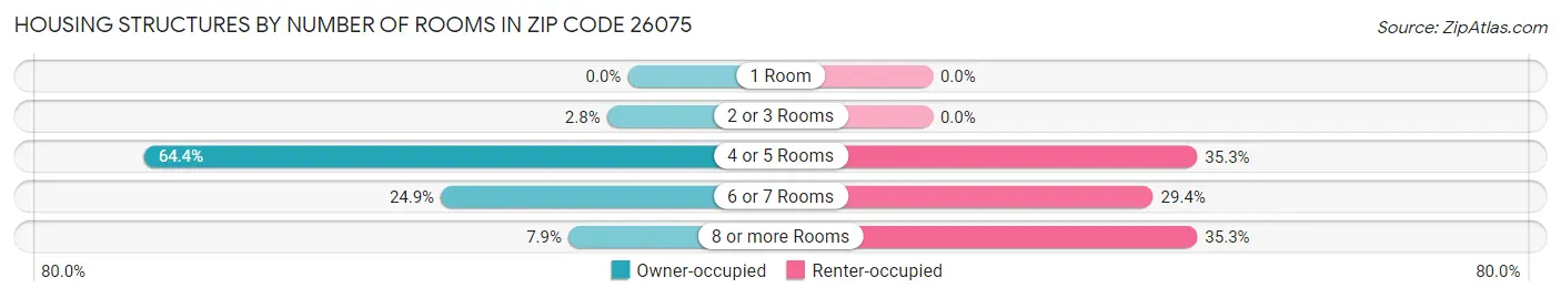 Housing Structures by Number of Rooms in Zip Code 26075