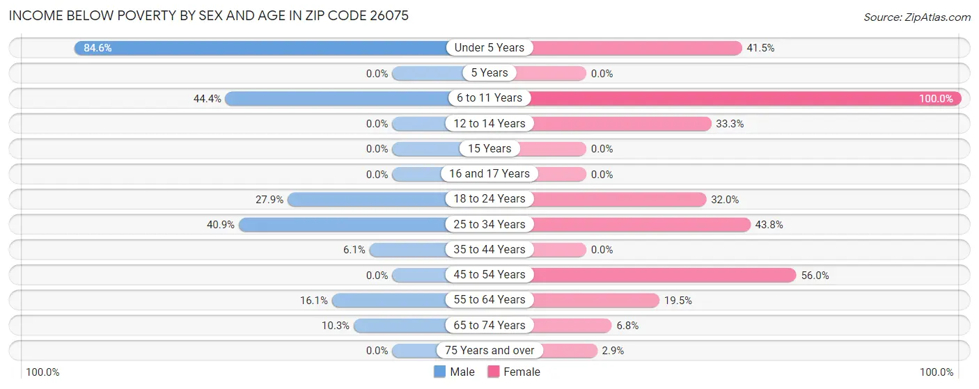 Income Below Poverty by Sex and Age in Zip Code 26075