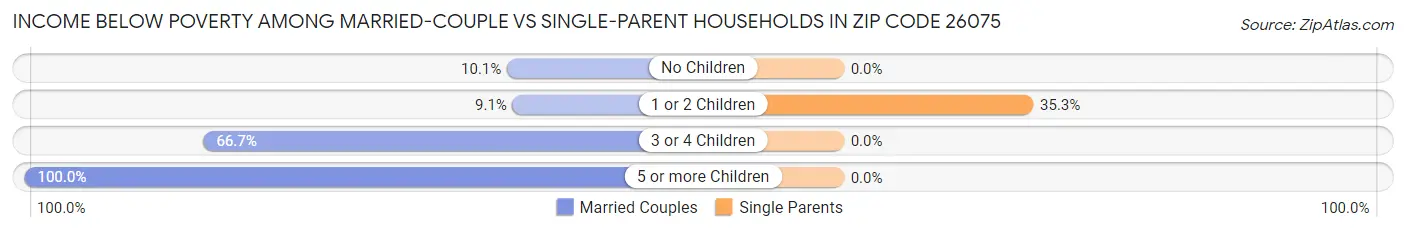 Income Below Poverty Among Married-Couple vs Single-Parent Households in Zip Code 26075