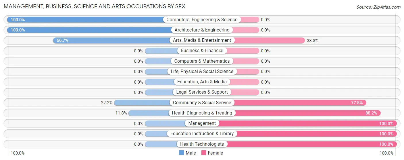 Management, Business, Science and Arts Occupations by Sex in Zip Code 26075