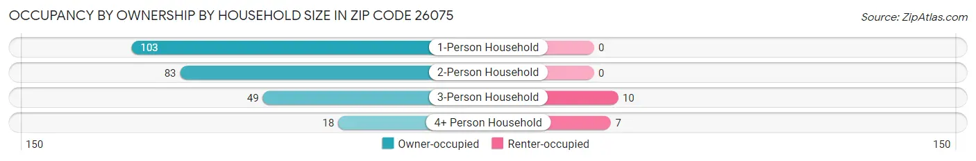 Occupancy by Ownership by Household Size in Zip Code 26075
