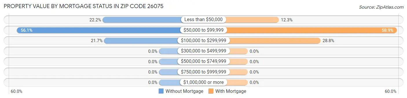 Property Value by Mortgage Status in Zip Code 26075