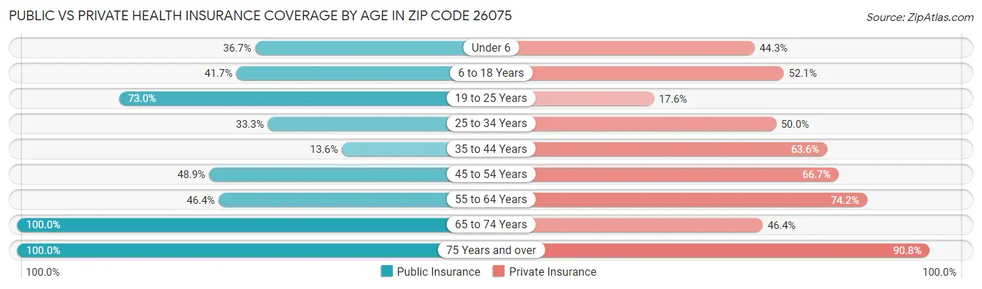 Public vs Private Health Insurance Coverage by Age in Zip Code 26075