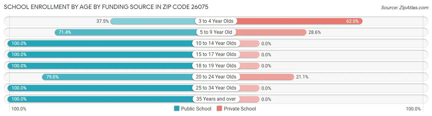 School Enrollment by Age by Funding Source in Zip Code 26075