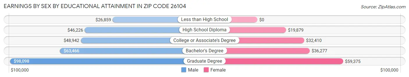 Earnings by Sex by Educational Attainment in Zip Code 26104