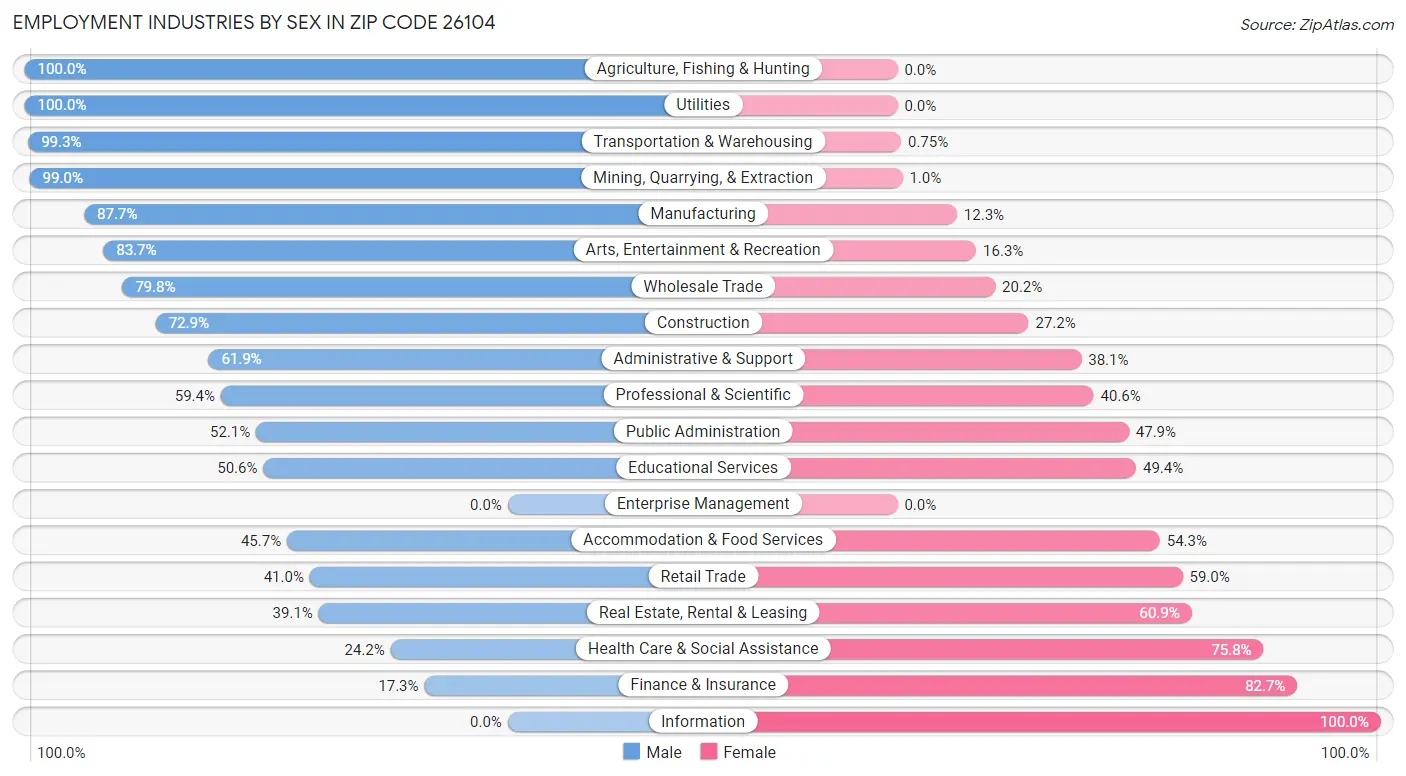 Employment Industries by Sex in Zip Code 26104