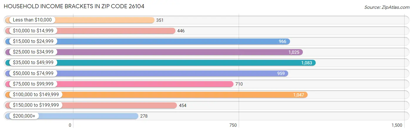 Household Income Brackets in Zip Code 26104