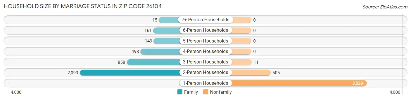 Household Size by Marriage Status in Zip Code 26104