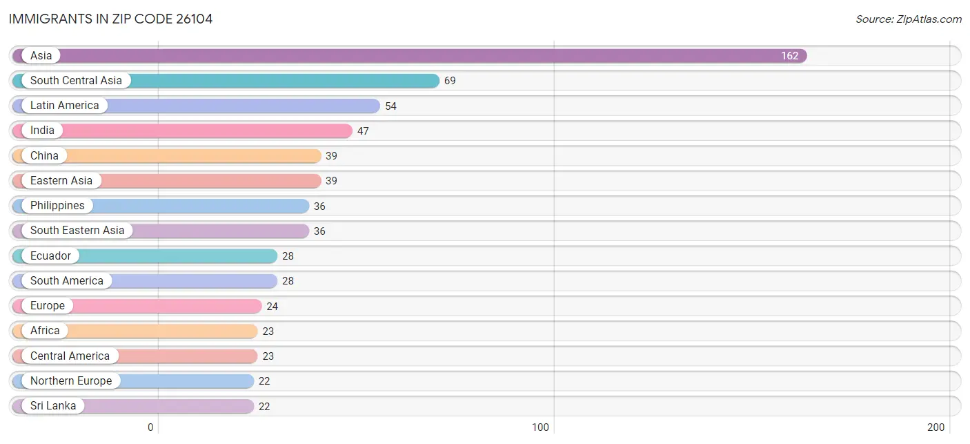 Immigrants in Zip Code 26104