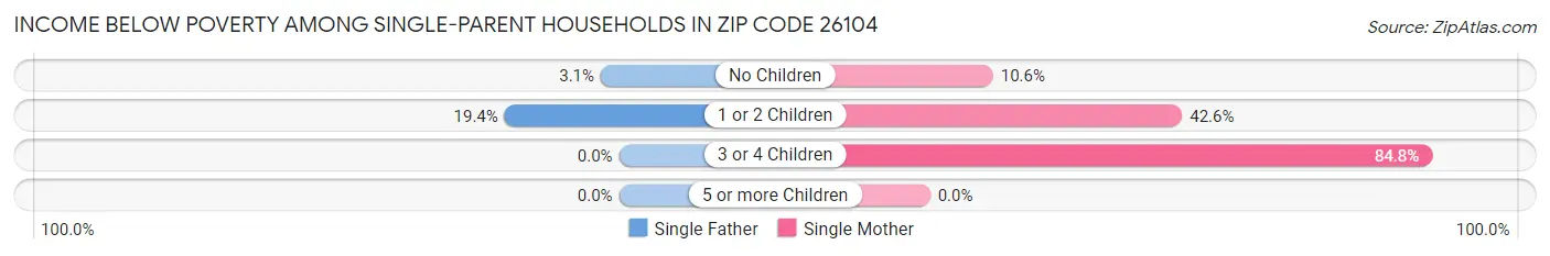 Income Below Poverty Among Single-Parent Households in Zip Code 26104