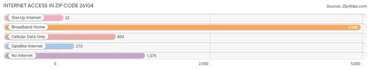 Internet Access in Zip Code 26104