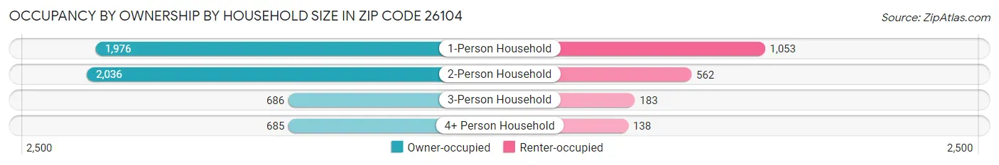 Occupancy by Ownership by Household Size in Zip Code 26104