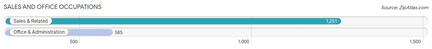 Sales and Office Occupations in Zip Code 26104