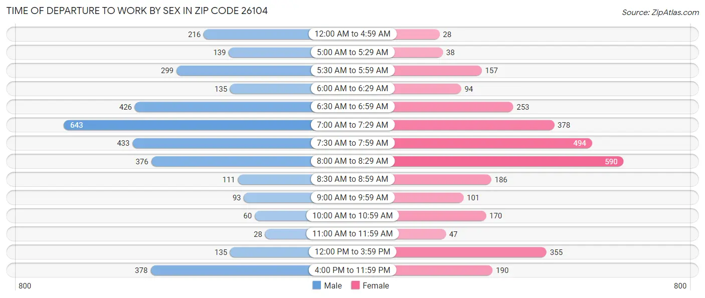 Time of Departure to Work by Sex in Zip Code 26104