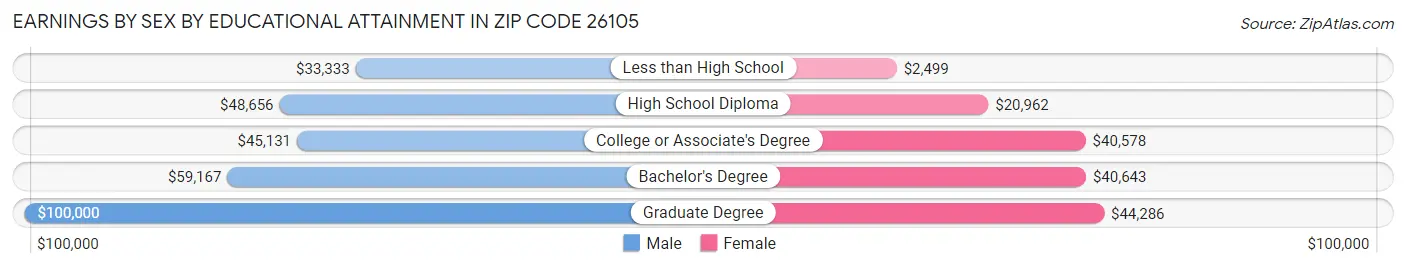 Earnings by Sex by Educational Attainment in Zip Code 26105