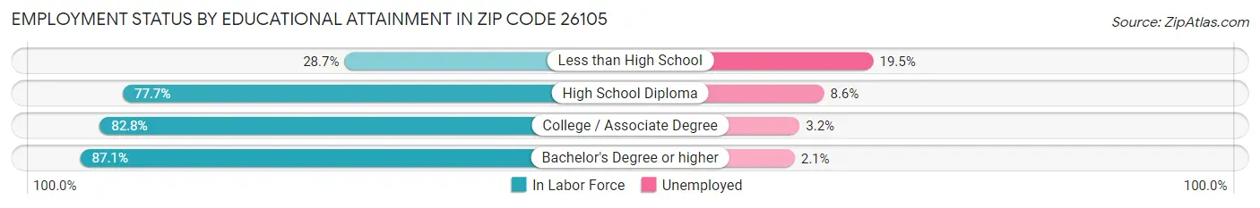 Employment Status by Educational Attainment in Zip Code 26105