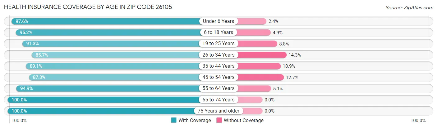Health Insurance Coverage by Age in Zip Code 26105