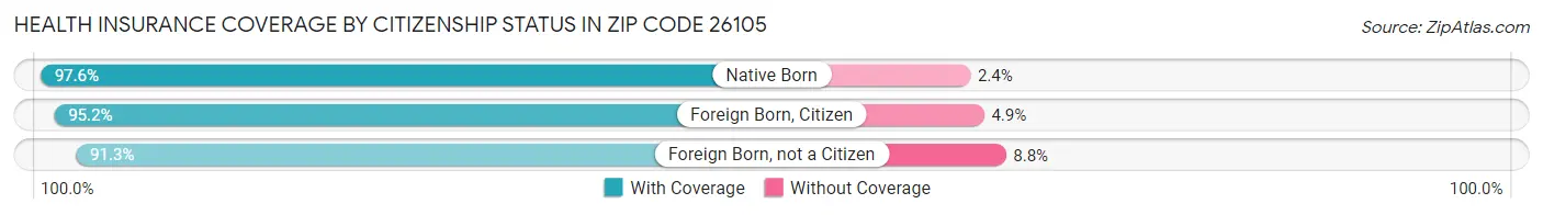 Health Insurance Coverage by Citizenship Status in Zip Code 26105