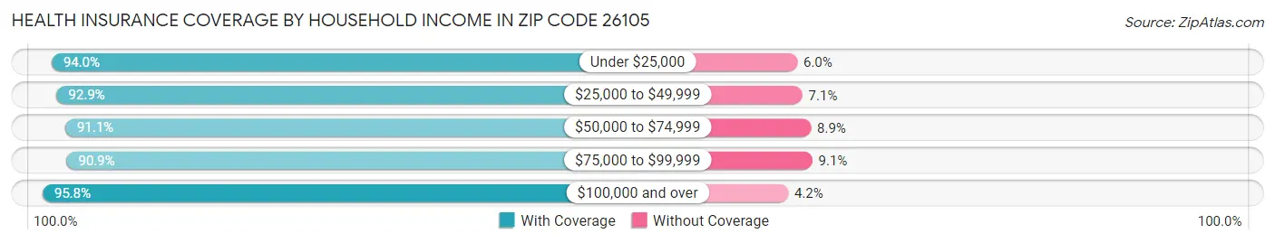Health Insurance Coverage by Household Income in Zip Code 26105