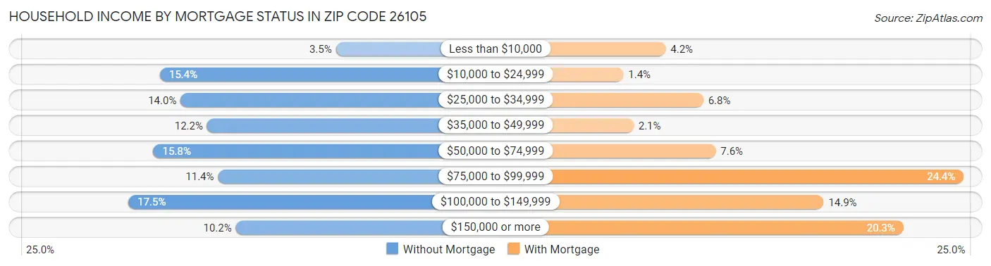 Household Income by Mortgage Status in Zip Code 26105