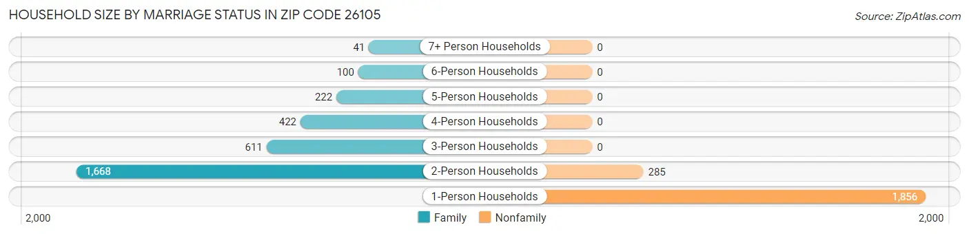 Household Size by Marriage Status in Zip Code 26105