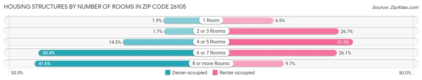 Housing Structures by Number of Rooms in Zip Code 26105