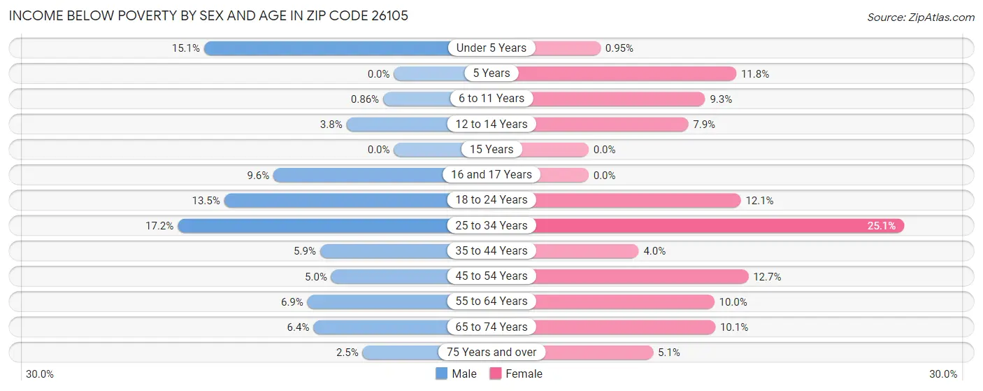 Income Below Poverty by Sex and Age in Zip Code 26105