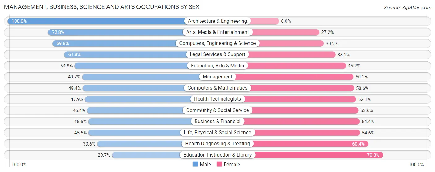 Management, Business, Science and Arts Occupations by Sex in Zip Code 26105