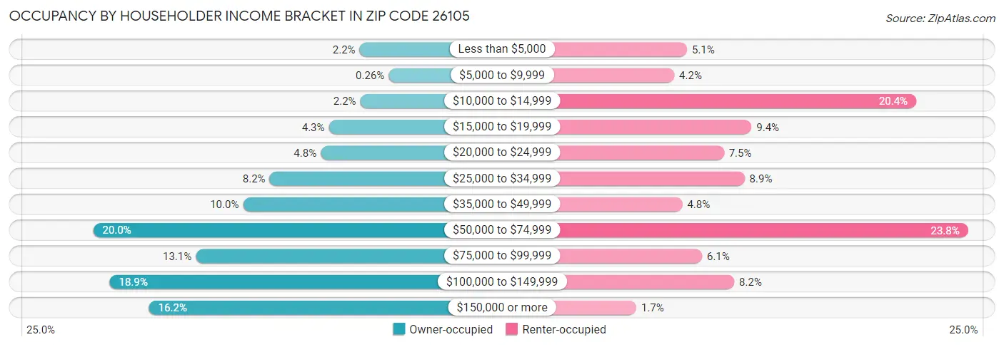 Occupancy by Householder Income Bracket in Zip Code 26105