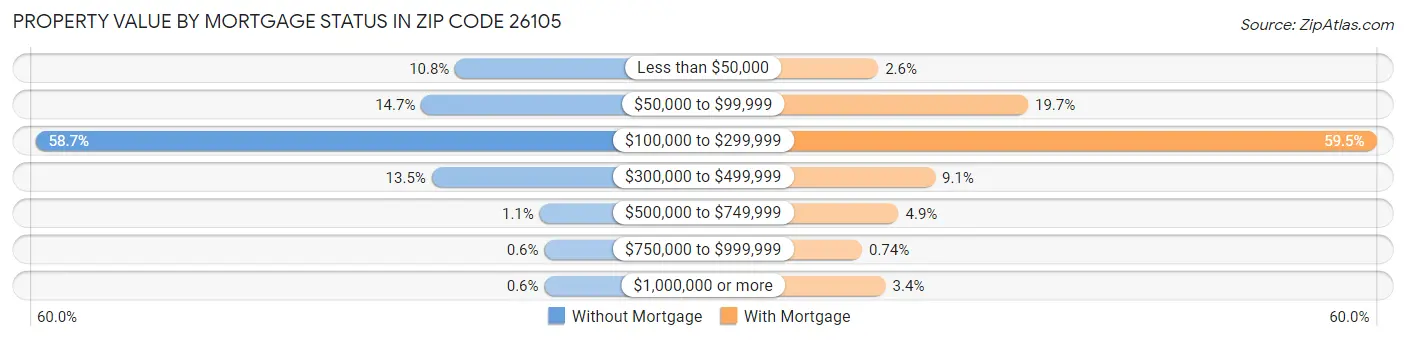 Property Value by Mortgage Status in Zip Code 26105