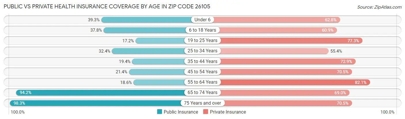 Public vs Private Health Insurance Coverage by Age in Zip Code 26105