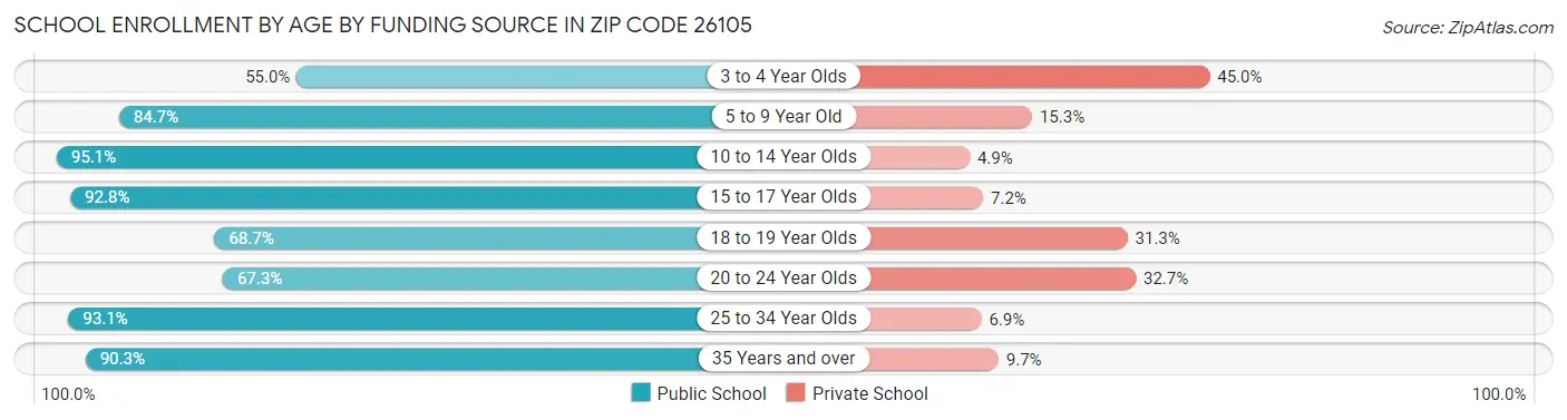 School Enrollment by Age by Funding Source in Zip Code 26105