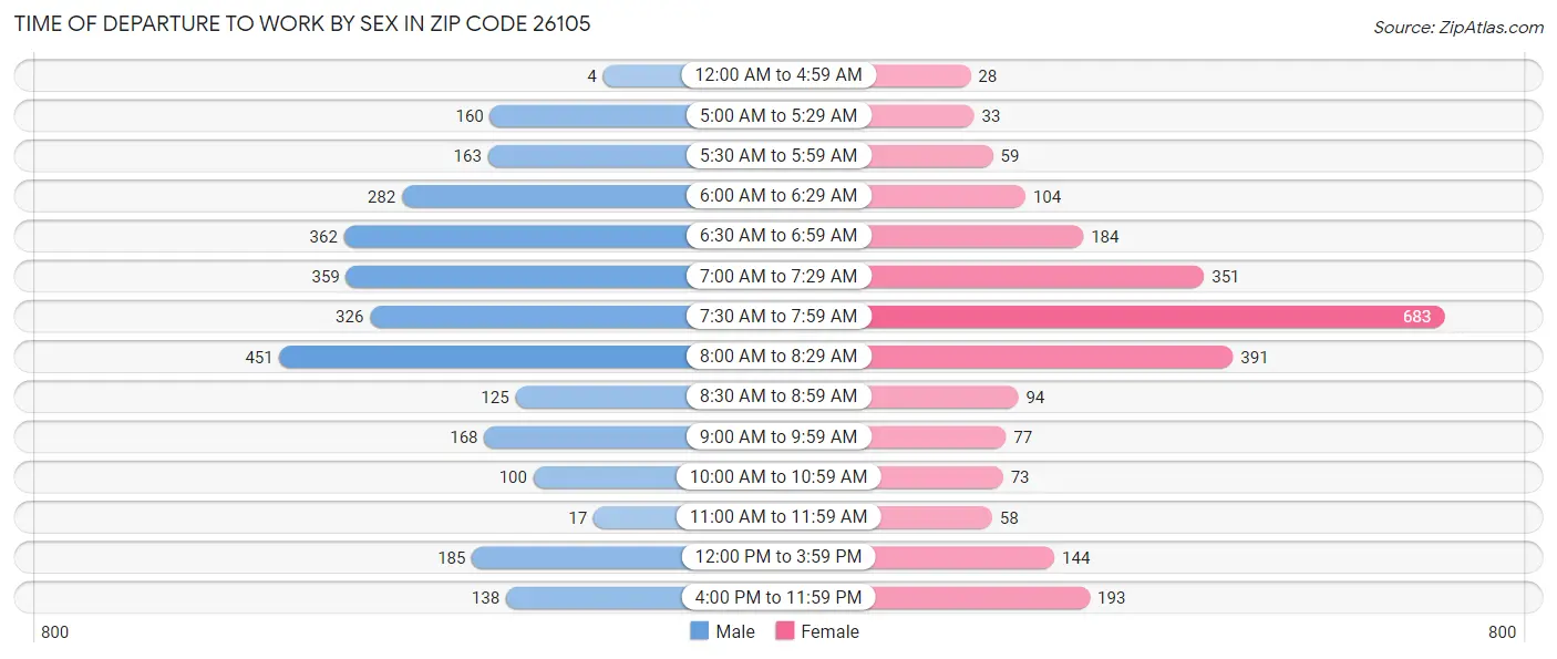 Time of Departure to Work by Sex in Zip Code 26105