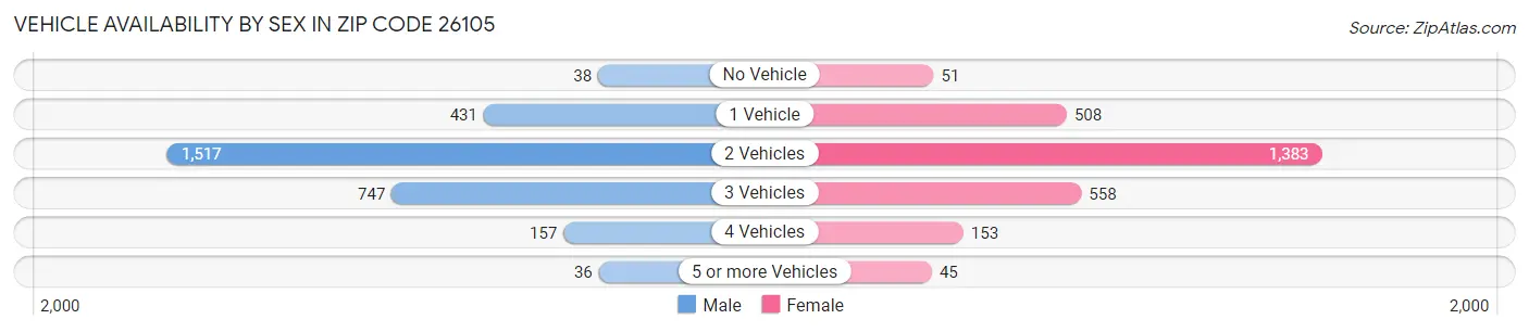 Vehicle Availability by Sex in Zip Code 26105