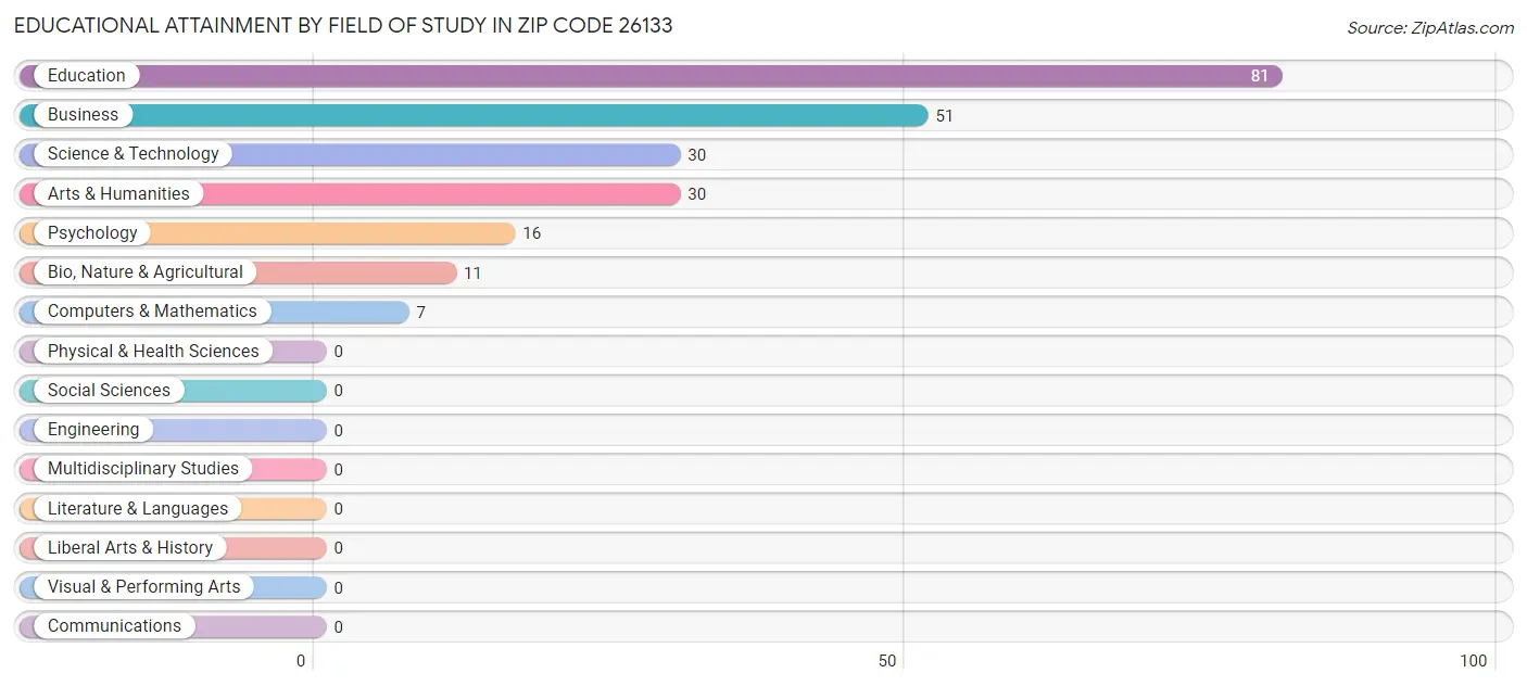 Educational Attainment by Field of Study in Zip Code 26133