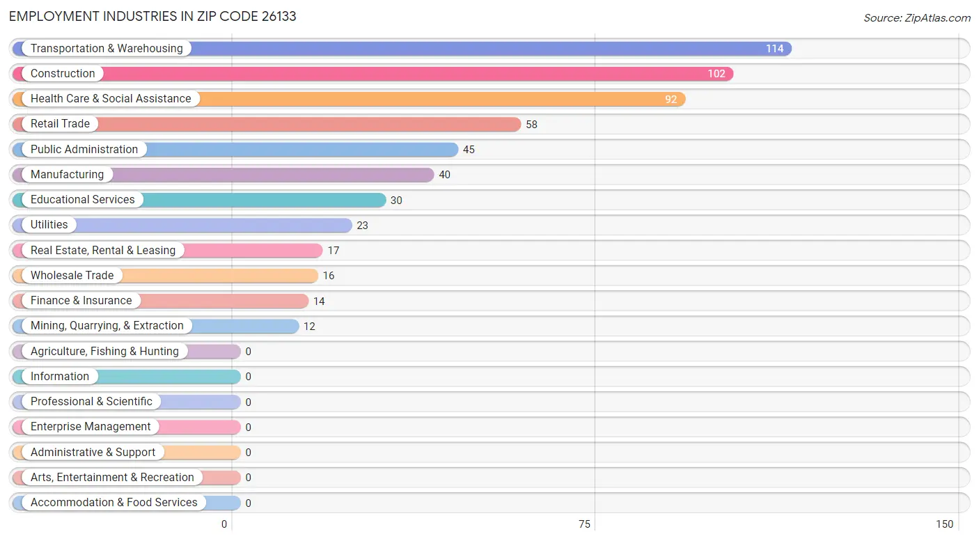 Employment Industries in Zip Code 26133