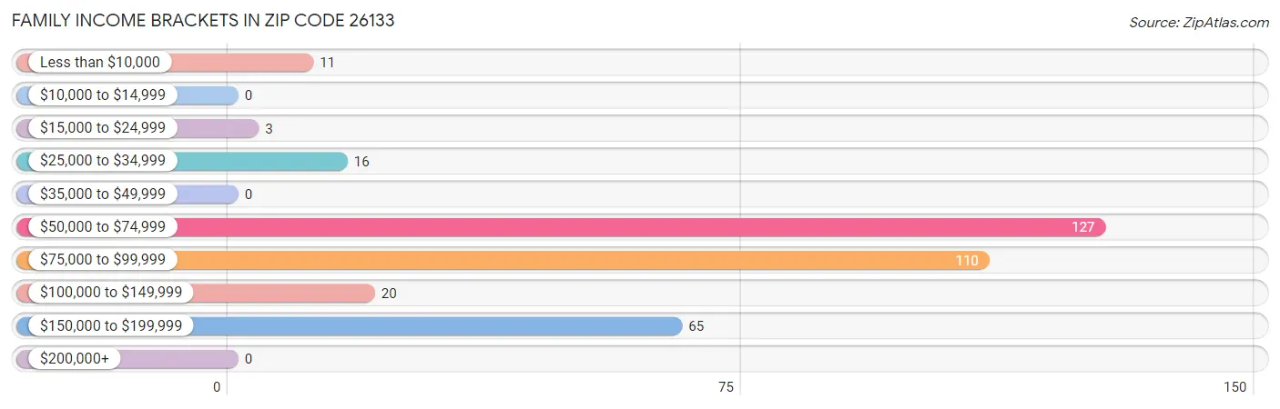 Family Income Brackets in Zip Code 26133