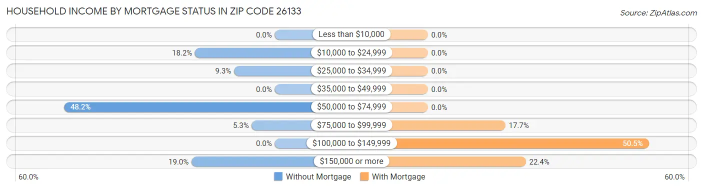 Household Income by Mortgage Status in Zip Code 26133