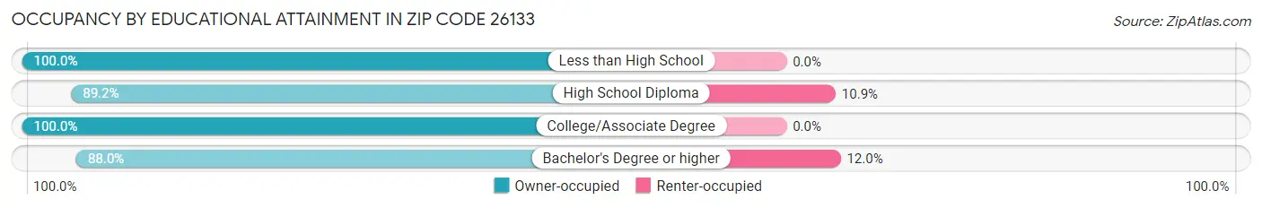 Occupancy by Educational Attainment in Zip Code 26133