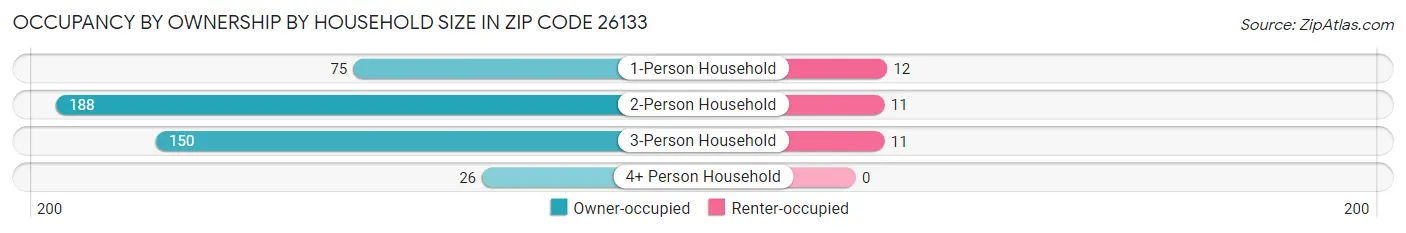 Occupancy by Ownership by Household Size in Zip Code 26133