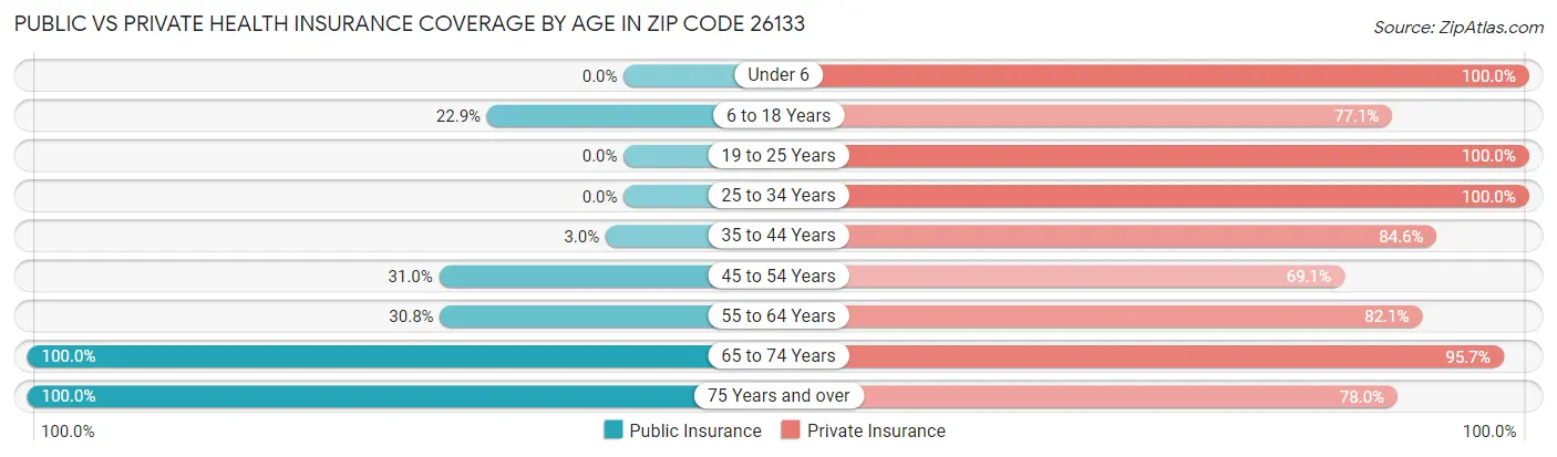 Public vs Private Health Insurance Coverage by Age in Zip Code 26133