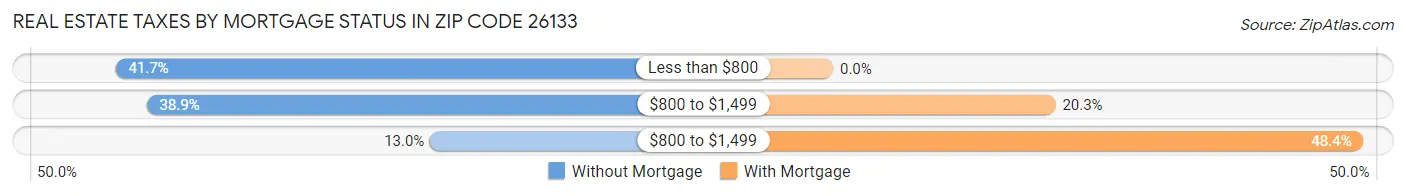 Real Estate Taxes by Mortgage Status in Zip Code 26133