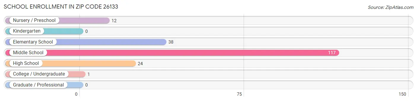 School Enrollment in Zip Code 26133