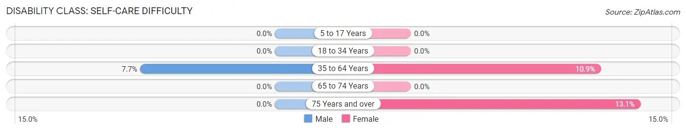 Disability in Zip Code 26133: <span>Self-Care Difficulty</span>